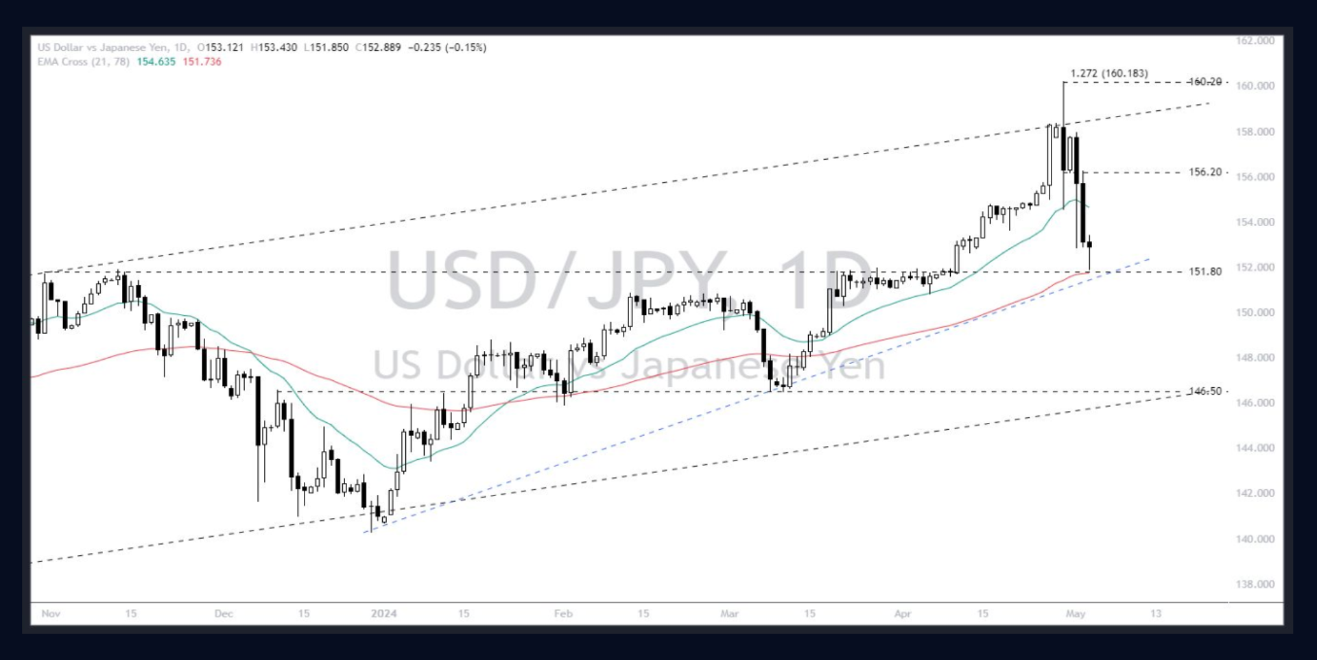 Dollar - Yen (USDJPY) 